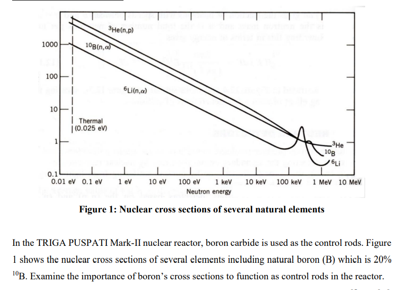 In the TRIGA PUSPATI MarkII nuclear reactor, boron