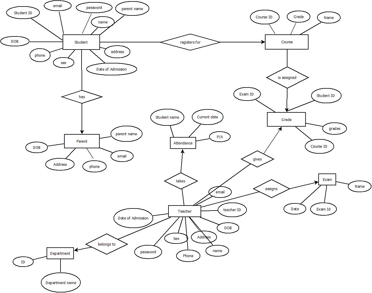 Solved CREATE TABLE Student ( StudentID INT PRIMARY KEY, | Chegg.com