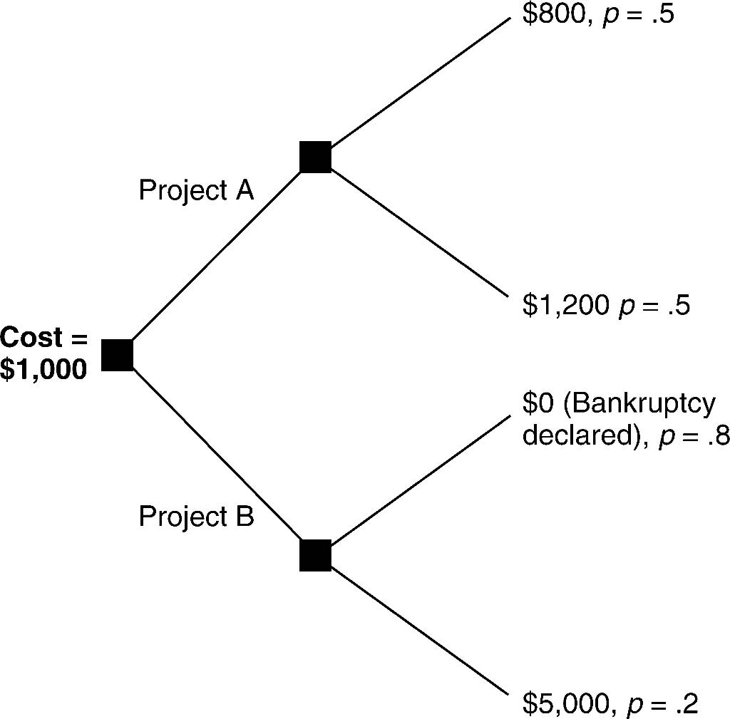 Solved Consider this decision tree, which represents the | Chegg.com