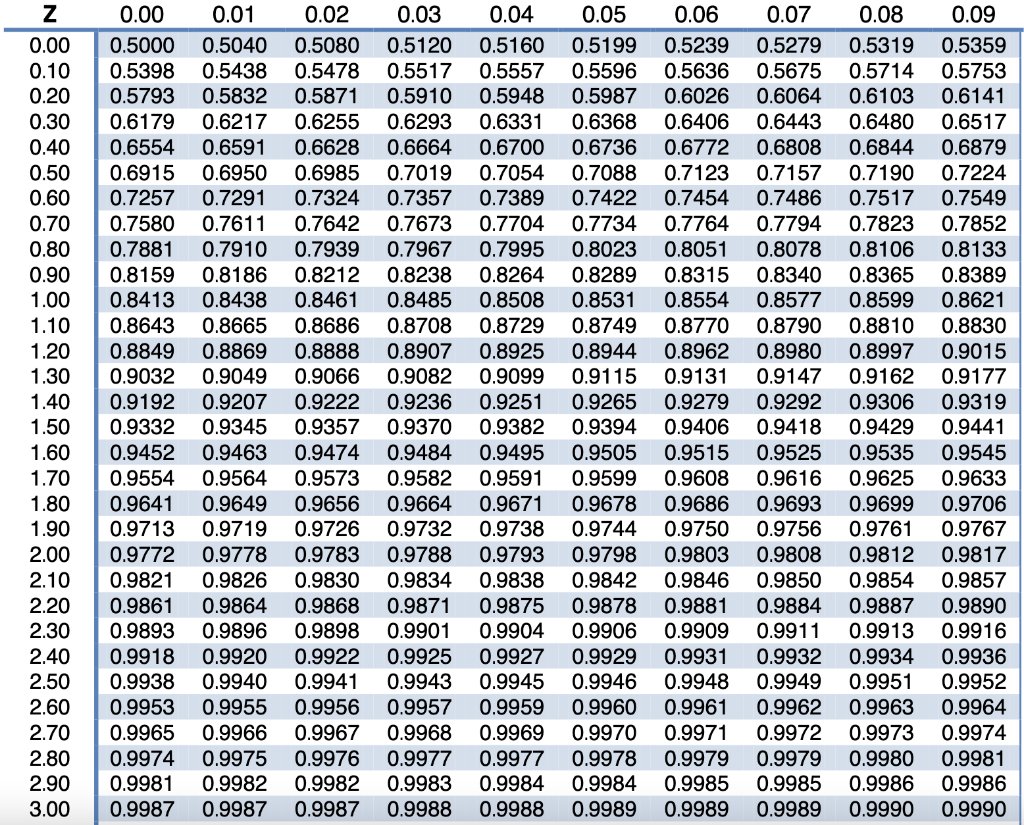 Solved E. Coli Study Z Table Biostats Example | Chegg.com