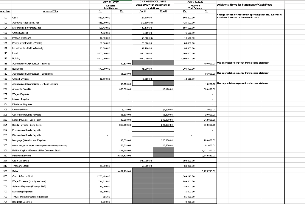 Solved Create a statement of cash flows using the indirect | Chegg.com