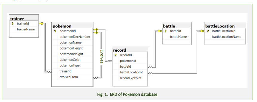 Solved Fig. 1 shows the data model for the pokemon database., onix pokemondb