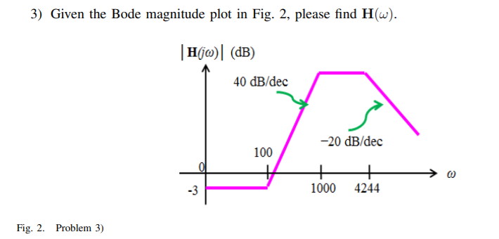 Solved 3) Given the Bode magnitude plot in Fig. 2, please | Chegg.com
