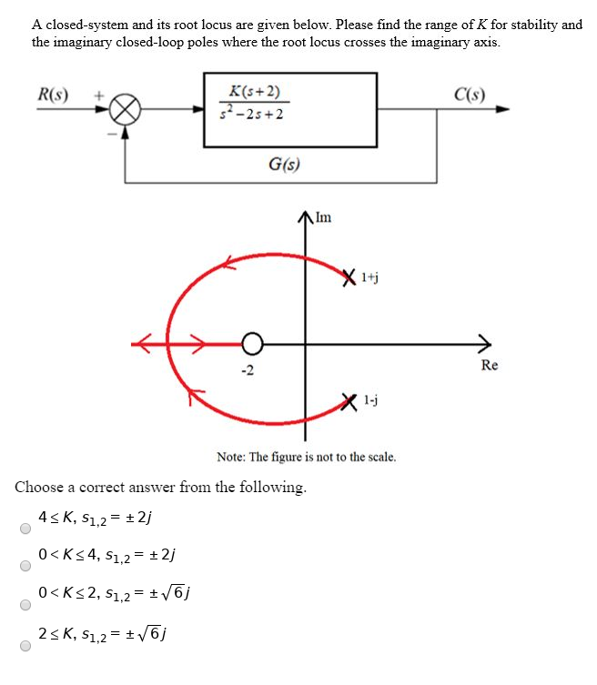 Solved A closed-system and its root locus are given below. | Chegg.com