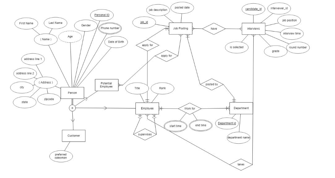 Solved I have an EER diagram for MM company. I need help | Chegg.com