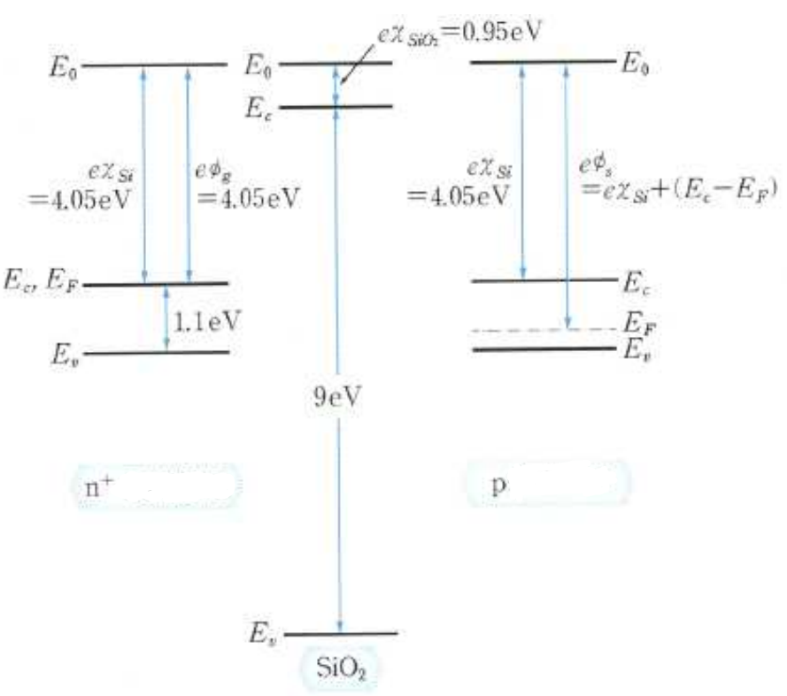 Solved above is n+ polysilicon / sio2 / p type silicon MOS | Chegg.com