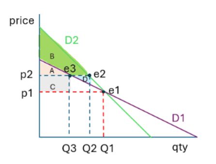 Solved a. ﻿Which demand curve (D1 ﻿or D2) ﻿will cause a more | Chegg.com