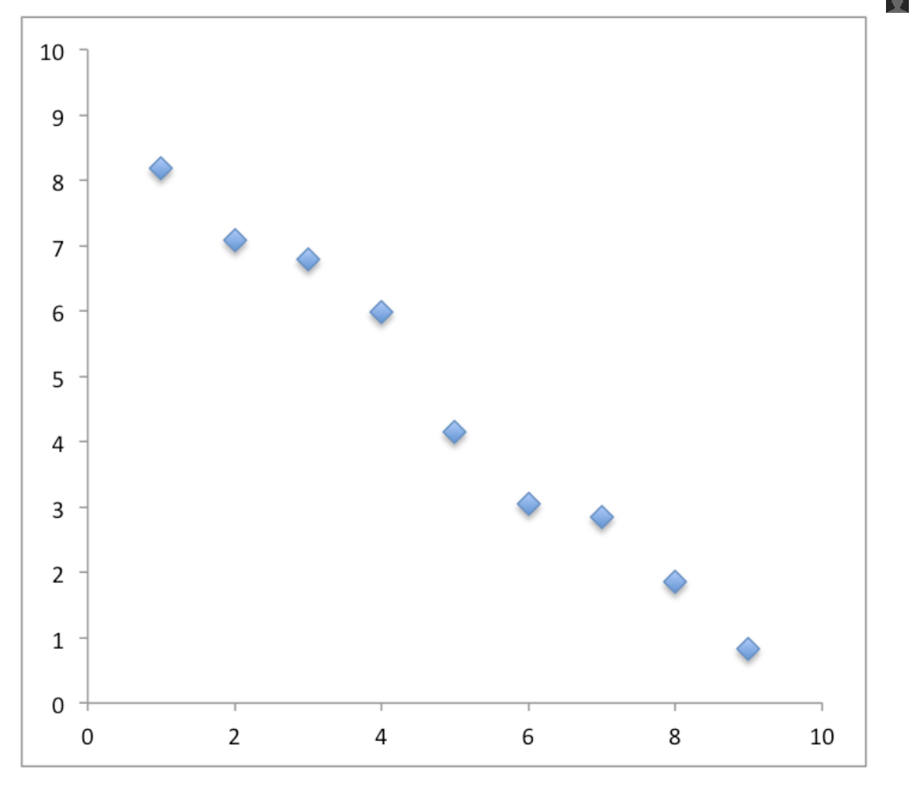 Solved What is the correlation between X and Y in this | Chegg.com