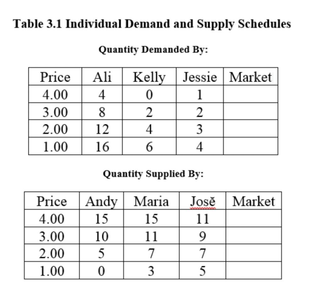 Solved Part 1 Use the following table to draw the market | Chegg.com