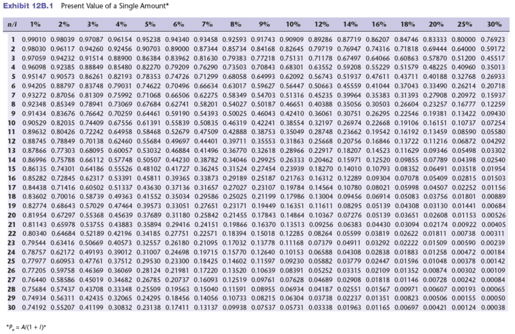 Solved For discount factors use Exhibit 12B.1 and Exhibit | Chegg.com