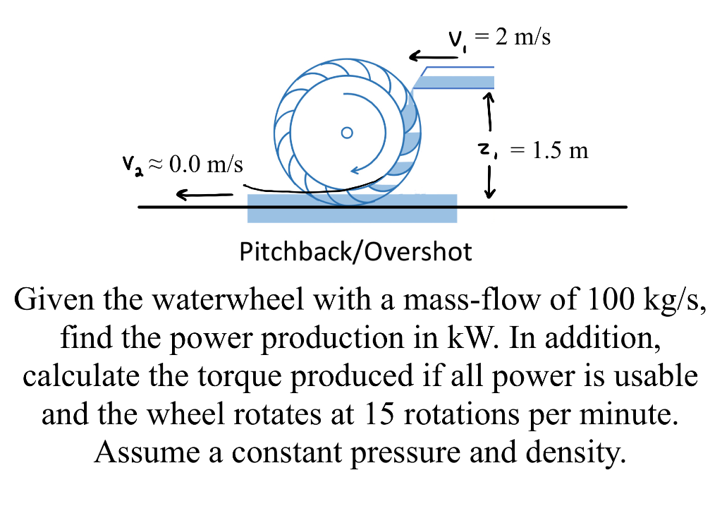 Solved V, = 2 m/s 2, = 1.5 m Va = 0.0 m/s Pitchback/Overshot | Chegg.com