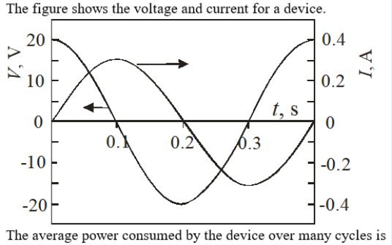 Solved The figure shows the voltage and current for a | Chegg.com