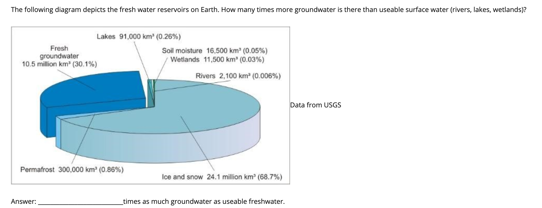 Solved The following diagram depicts the fresh water | Chegg.com