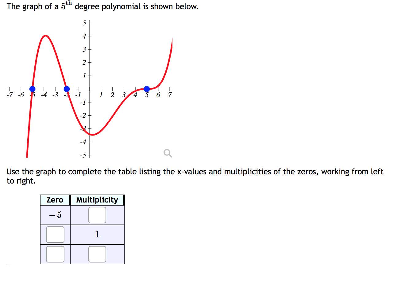 Solved The graph of a 5th degree polynomial is shown below. | Chegg.com