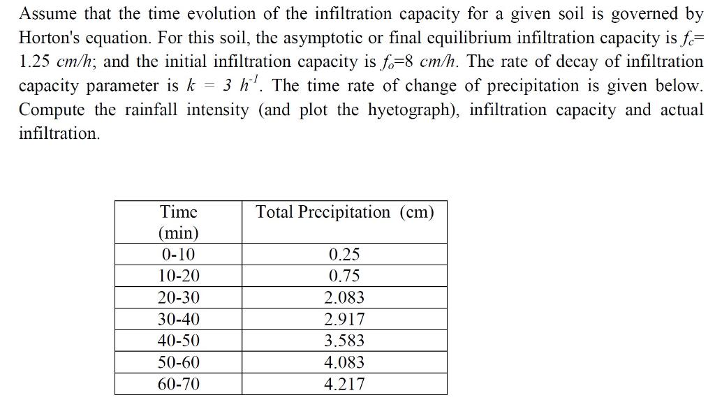 Solved Assume that the time evolution of the infiltration | Chegg.com