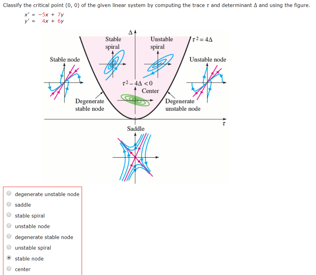Stable Node Math Solved Classify the critical point (0, 0) of the given | Chegg.com