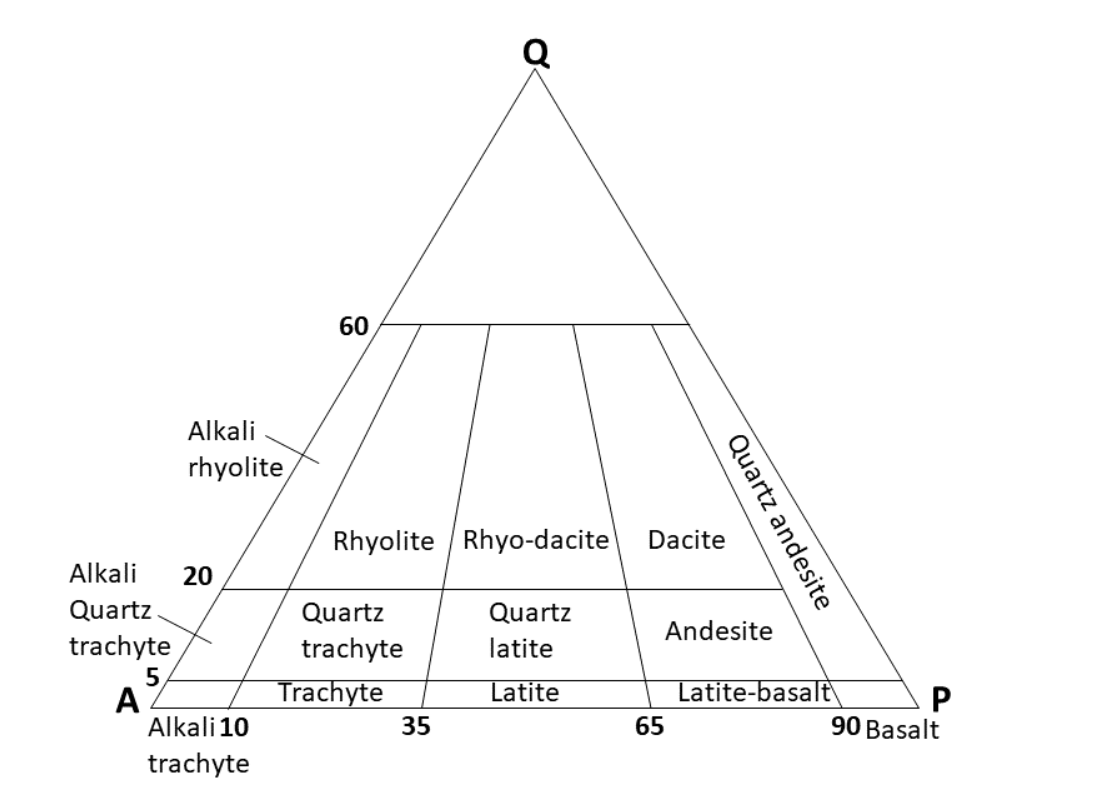 The QAP Ternary Diagram Is Used To Classify Igneous Rocks, 50% OFF