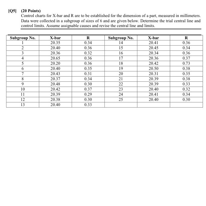 Solved Control charts for X-bar and R are to be established | Chegg.com