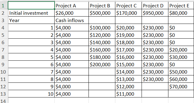 Solved Net present value Using a cost of capital of 14%, | Chegg.com