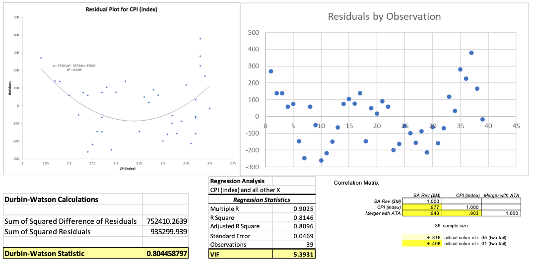 Figure C Regression Analysis Confidence Interval | Chegg.com