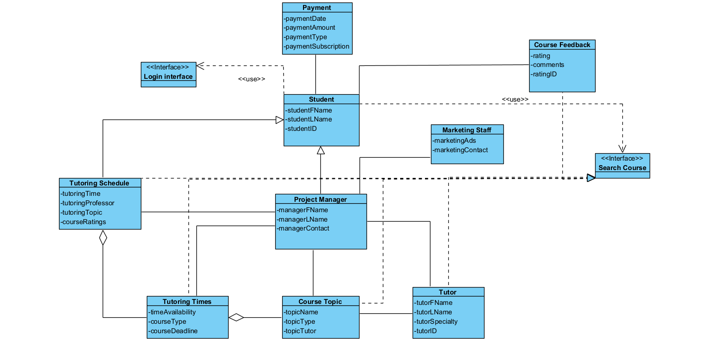 Solved FIX THIS UML DOMAIN DIAGRAM AND SEND A SCREENHOT OF | Chegg.com