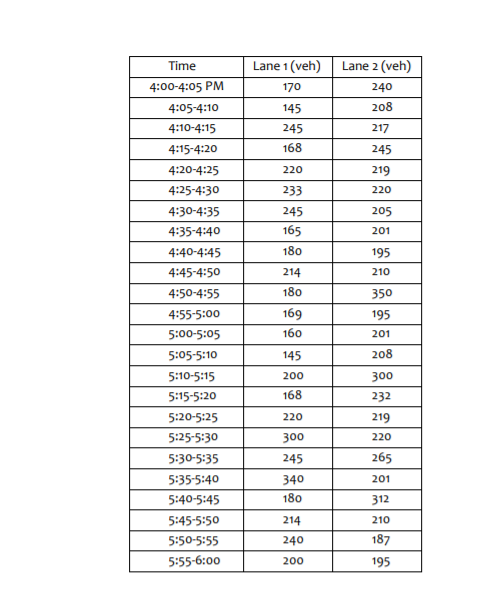 Solved Time Lane 1 (veh) 170 Lane 2 (veh) 240 208 145 245 | Chegg.com