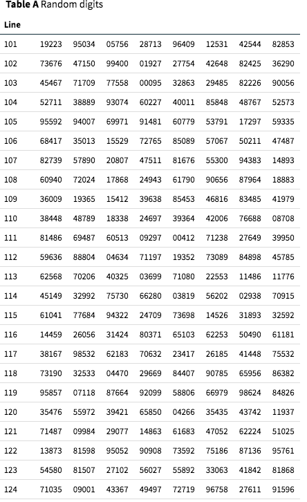 Solved 1710 Random Digits The Table Of Random Digits