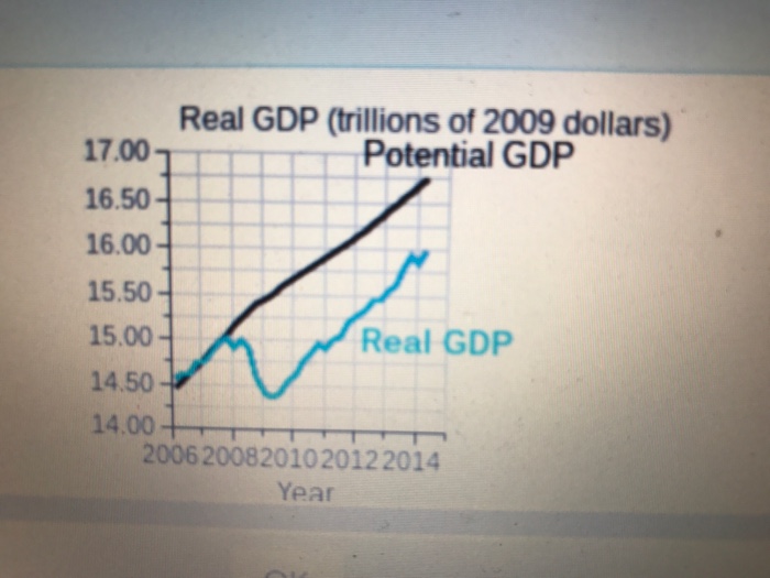 Solved The Graph Shows The Most Recent Us Business Cycle | Chegg.com