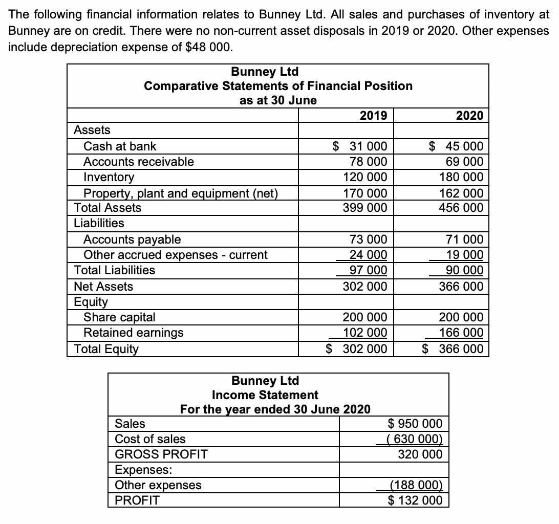 Solved Calculate the amount of “Cash paid to suppliers,