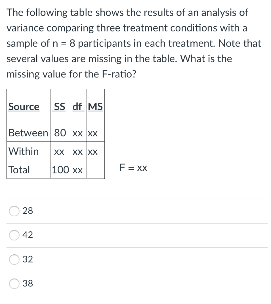 Solved The following table shows the results of an analysis