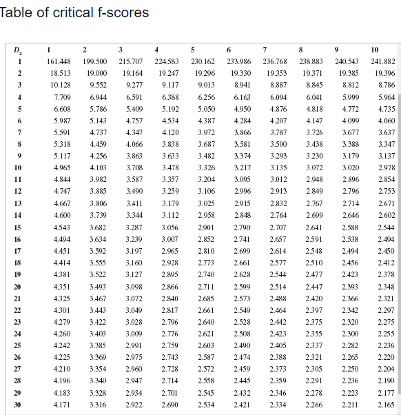 Table of critical f-scores 6 10 241.882 233.986 D 1 2 | Chegg.com