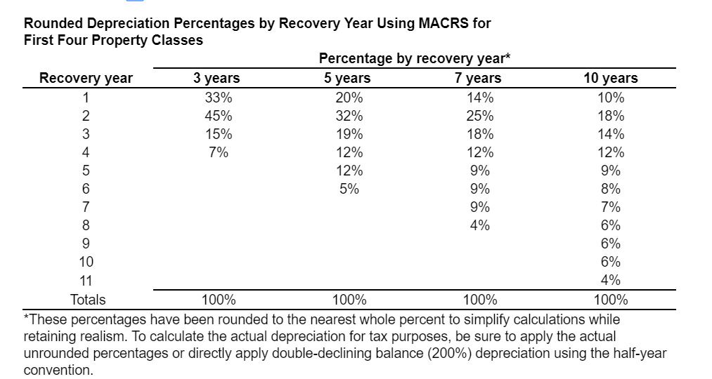 Solved MACRS depreciation expense and accounting cash flow