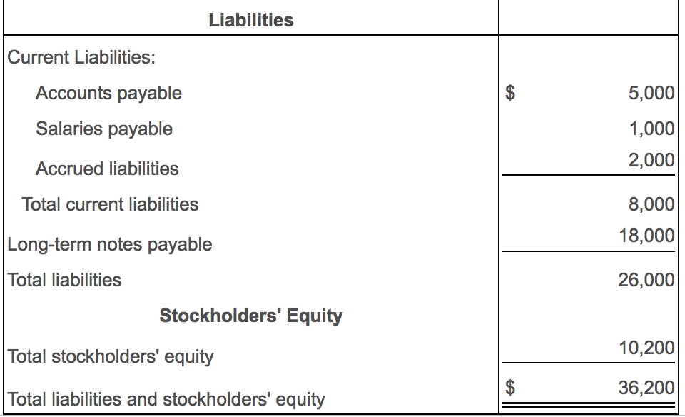Solved Bob's Auto Parts, Inc.'s classified balance sheet and