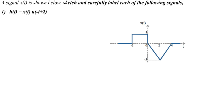 Solved A signal x(t) is shown below, sketch and carefully | Chegg.com