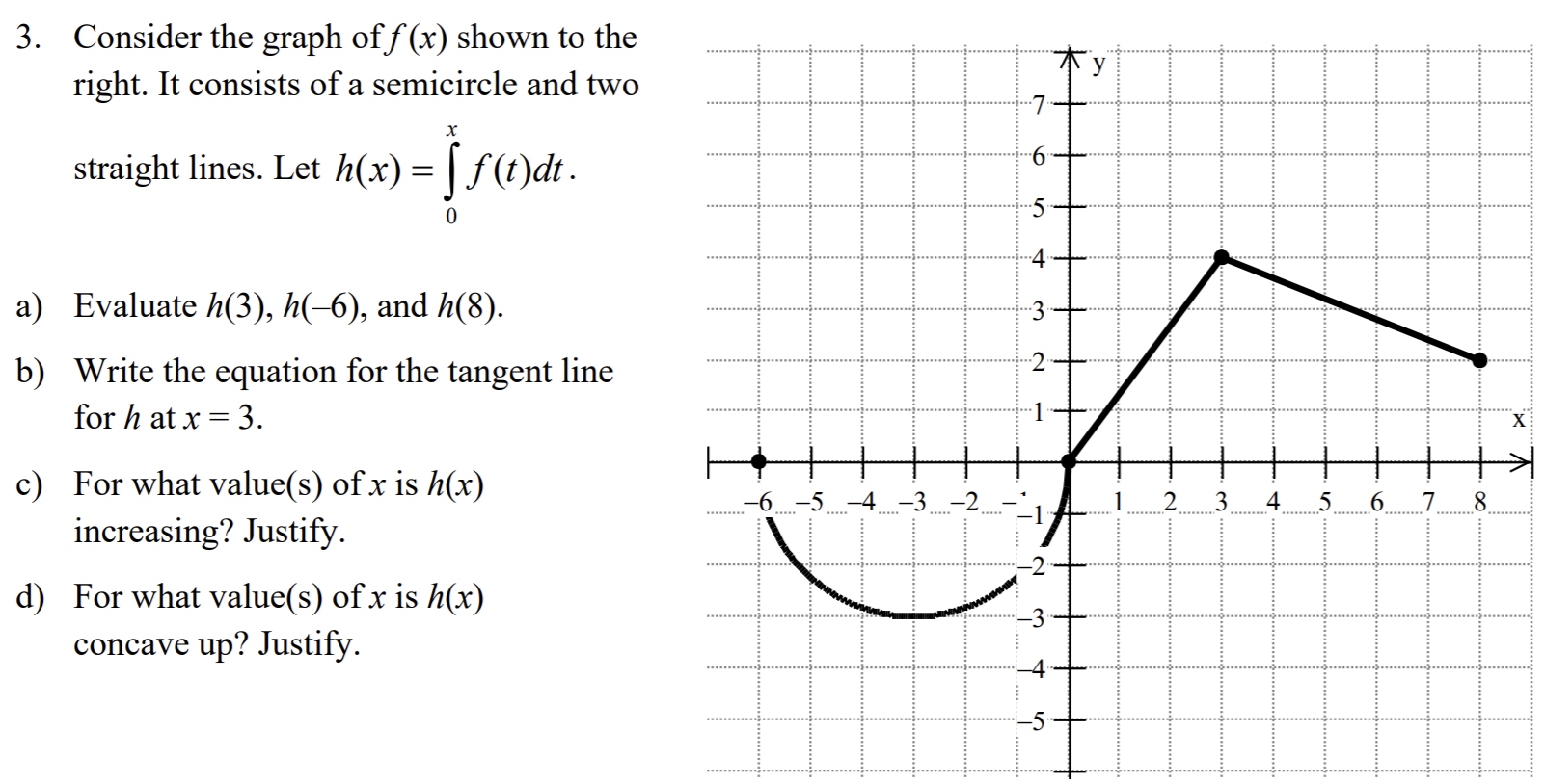 Solved 3. Consider the graph off (x) shown to the right. It | Chegg.com