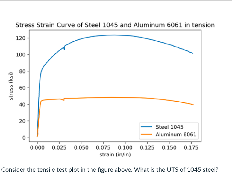 Stress Strain Curve Of Steel 1045 And Aluminum 6061 Chegg Com