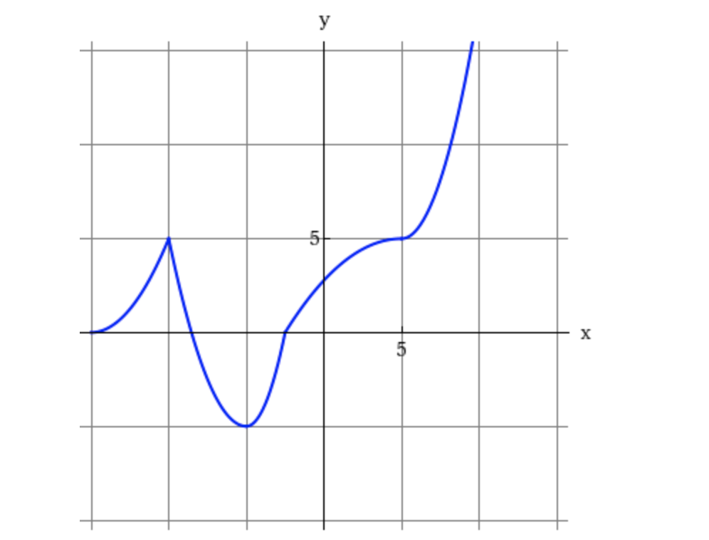 Solved 1. For all graphs below: The graph of | Chegg.com