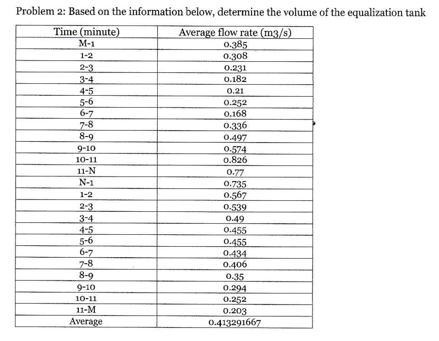 Solved Problem 2: Based on the information below, determine | Chegg.com
