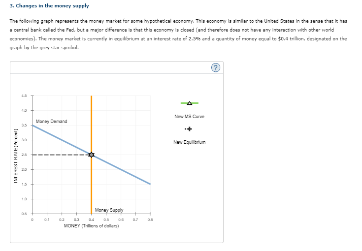 Solved 3. Changes in the money supply The following graph | Chegg.com