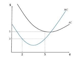 Solved The figure below displays the short-run marginal cost | Chegg.com