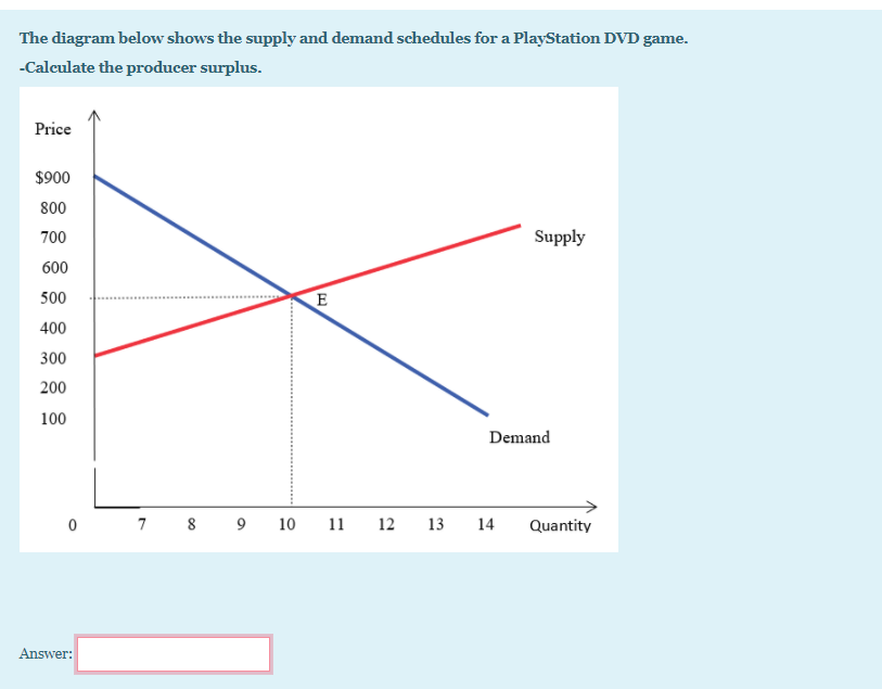 Solved The diagram below shows the supply and demand | Chegg.com