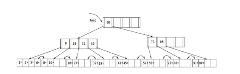 Solved Consider The B+ Tree Index Of Order P = 5 Shown In 