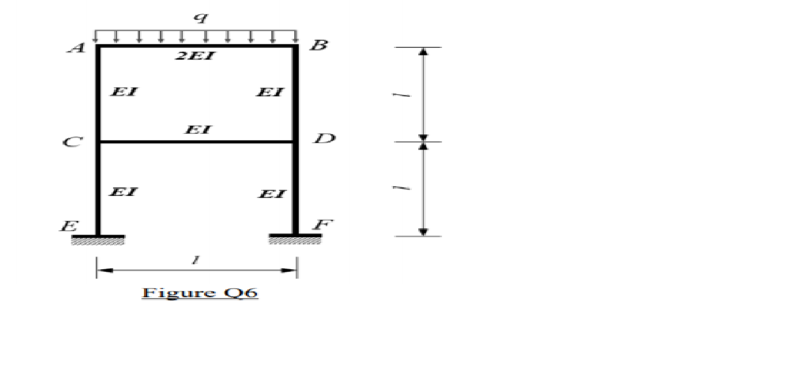 Solved A frame is subject to a distributed load 𝑞 applied | Chegg.com
