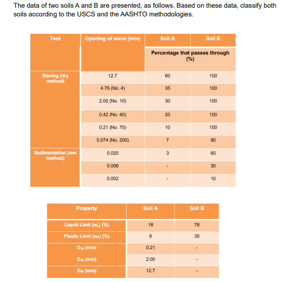 Solved The Data Of Two Soils A And B Are Presented, As | Chegg.com