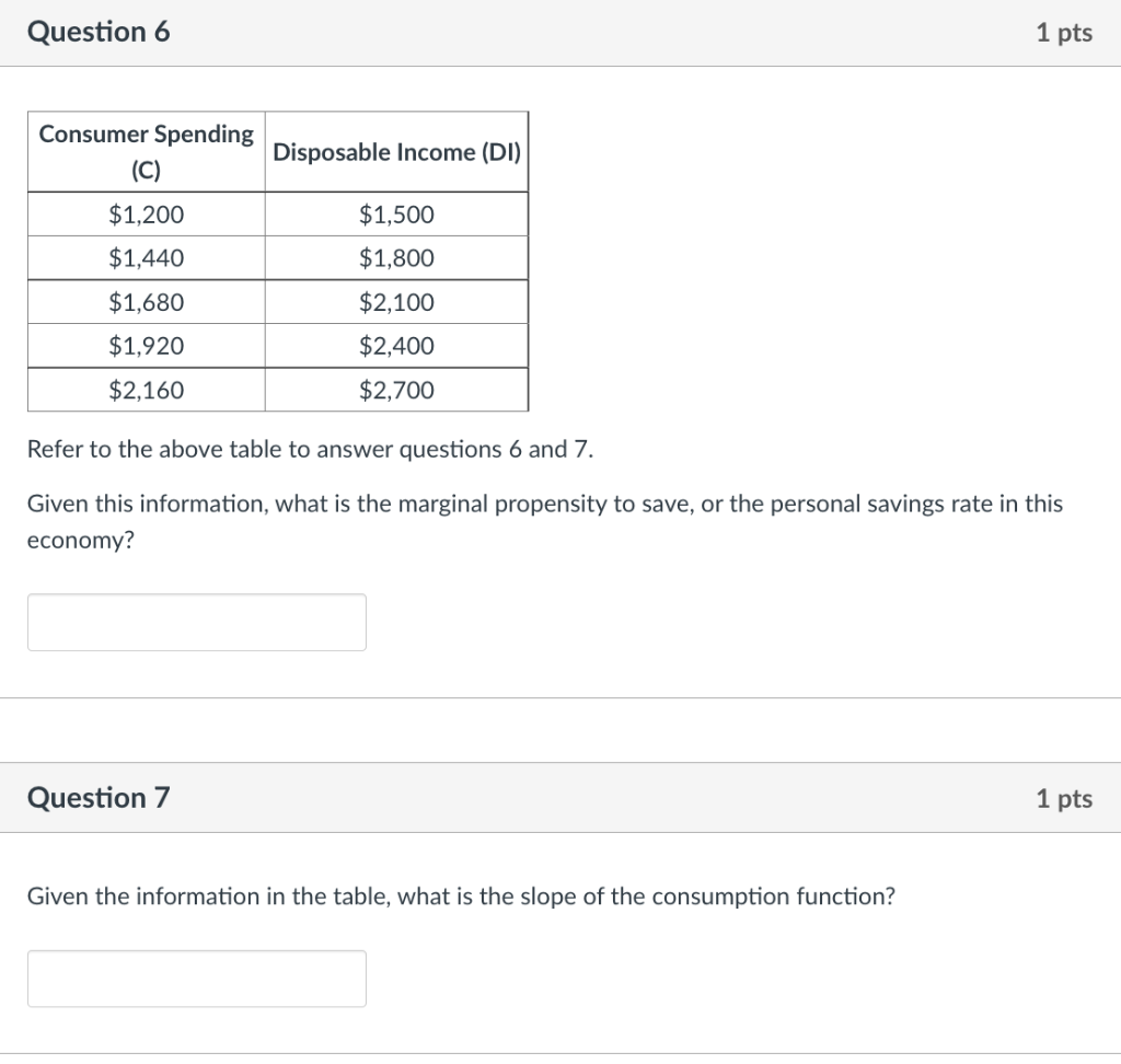Solved Question 6 1 pts Consumer Spending (C) Disposable | Chegg.com