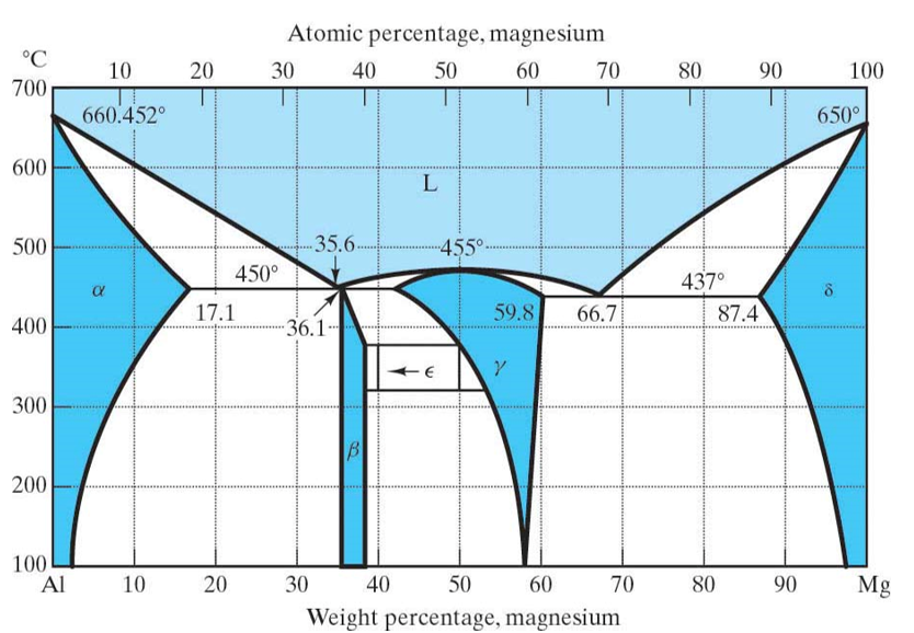 Свинец магний. Фазовая диаграмма алюминий магний. Диаграмма состояния алюминий магний. Диаграмма состояния al-MG. Диаграмма алюминий магний.