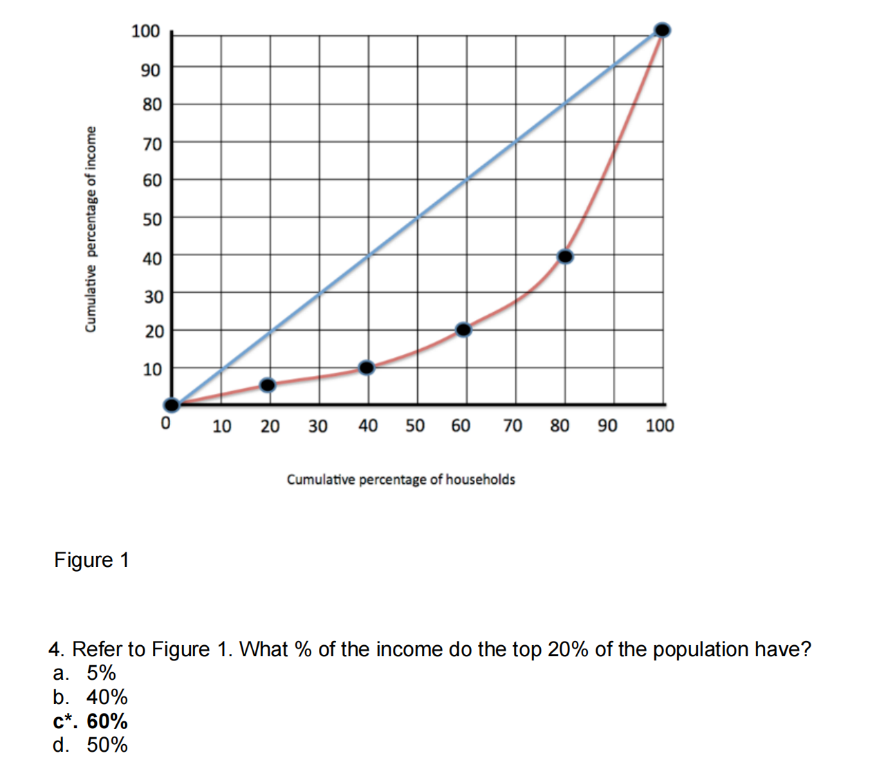 Solved Figure 1 4. Refer to Figure 1 . What \ of the income | Chegg.com