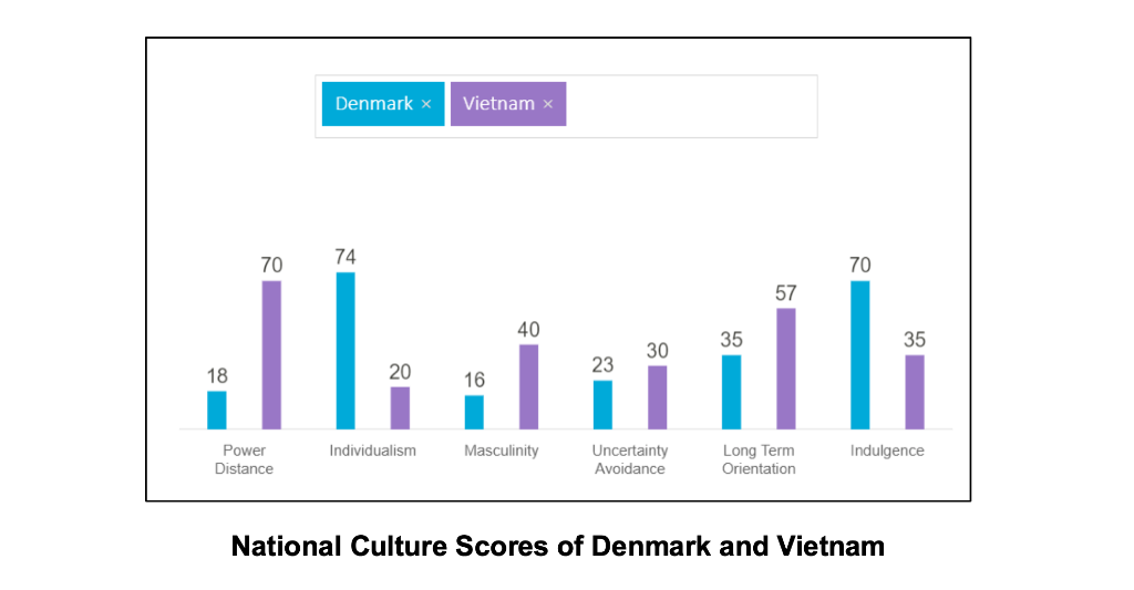 Solved Based On The Hofstede’s National Culture Model, | Chegg.com