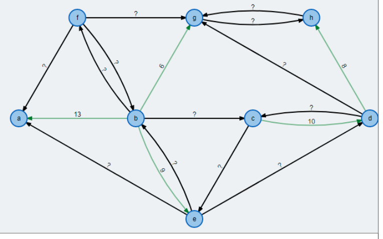 Solved The following matrix correspond to the graph that | Chegg.com