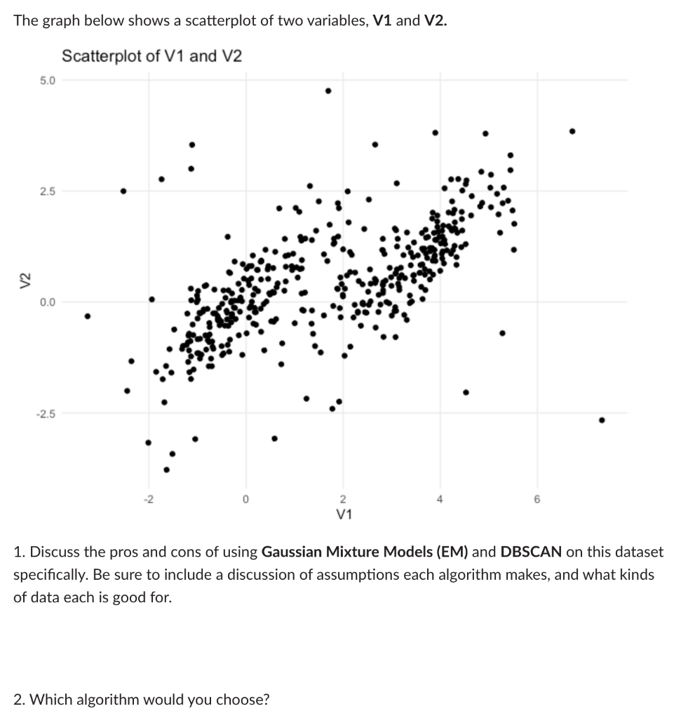 Solved The graph below shows a scatterplot of two variables, | Chegg.com